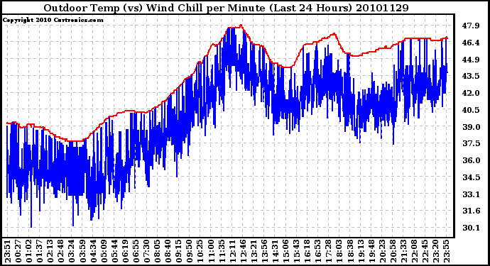 Milwaukee Weather Outdoor Temp (vs) Wind Chill per Minute (Last 24 Hours)