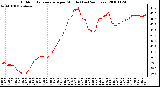 Milwaukee Weather Outdoor Temperature per Minute (Last 24 Hours)