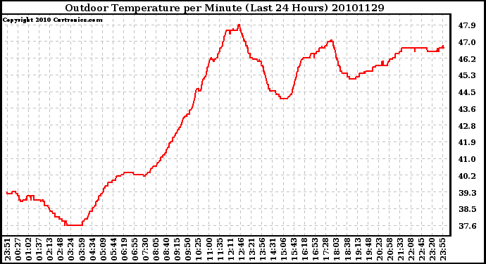 Milwaukee Weather Outdoor Temperature per Minute (Last 24 Hours)