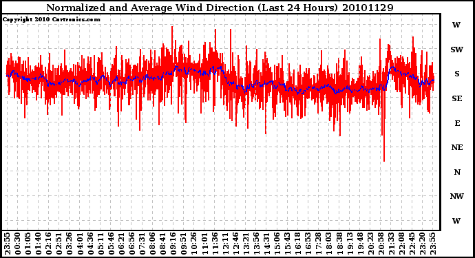 Milwaukee Weather Normalized and Average Wind Direction (Last 24 Hours)