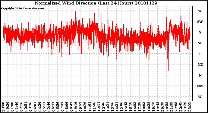 Milwaukee Weather Normalized Wind Direction (Last 24 Hours)