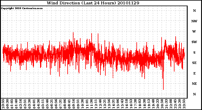 Milwaukee Weather Wind Direction (Last 24 Hours)