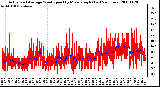 Milwaukee Weather Actual and Average Wind Speed by Minute mph (Last 24 Hours)