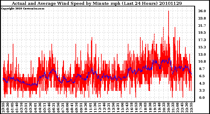 Milwaukee Weather Actual and Average Wind Speed by Minute mph (Last 24 Hours)