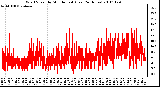 Milwaukee Weather Wind Speed by Minute mph (Last 24 Hours)