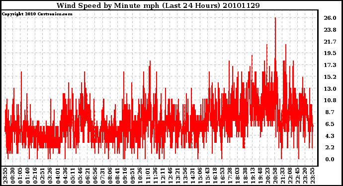 Milwaukee Weather Wind Speed by Minute mph (Last 24 Hours)