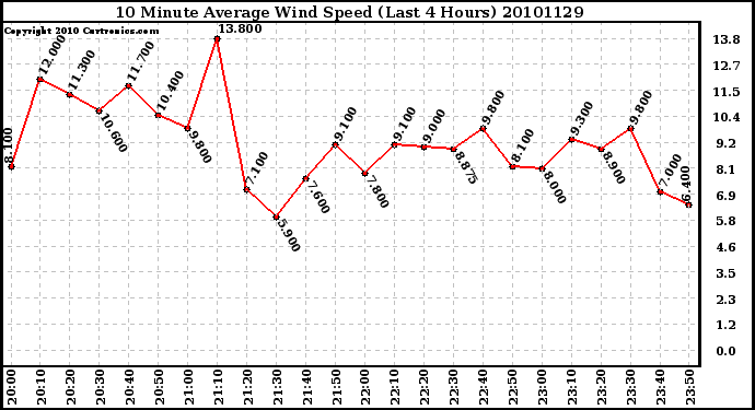 Milwaukee Weather 10 Minute Average Wind Speed (Last 4 Hours)