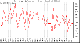 Milwaukee Weather Wind Speed by Minute mph (Last 1 Hour)