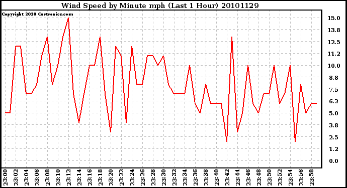 Milwaukee Weather Wind Speed by Minute mph (Last 1 Hour)