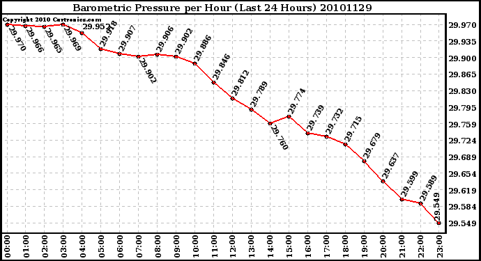 Milwaukee Weather Barometric Pressure per Hour (Last 24 Hours)