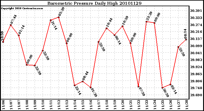 Milwaukee Weather Barometric Pressure Daily High