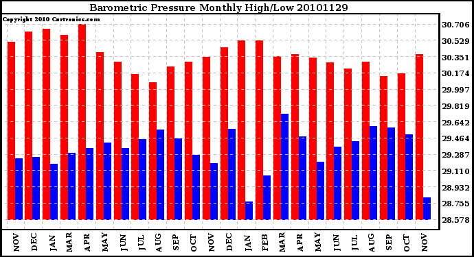 Milwaukee Weather Barometric Pressure Monthly High/Low