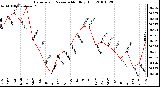 Milwaukee Weather Barometric Pressure Monthly High