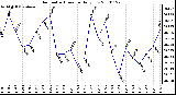 Milwaukee Weather Barometric Pressure Daily Low