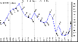 Milwaukee Weather Wind Chill Daily Low