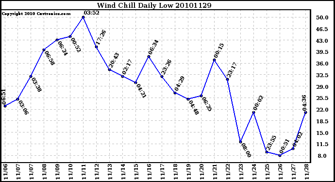 Milwaukee Weather Wind Chill Daily Low