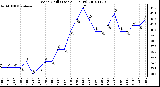 Milwaukee Weather Wind Chill (Last 24 Hours)