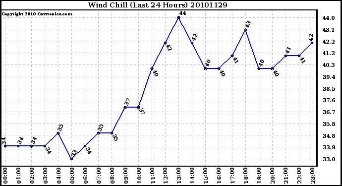 Milwaukee Weather Wind Chill (Last 24 Hours)