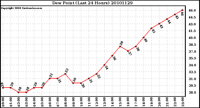 Milwaukee Weather Dew Point (Last 24 Hours)