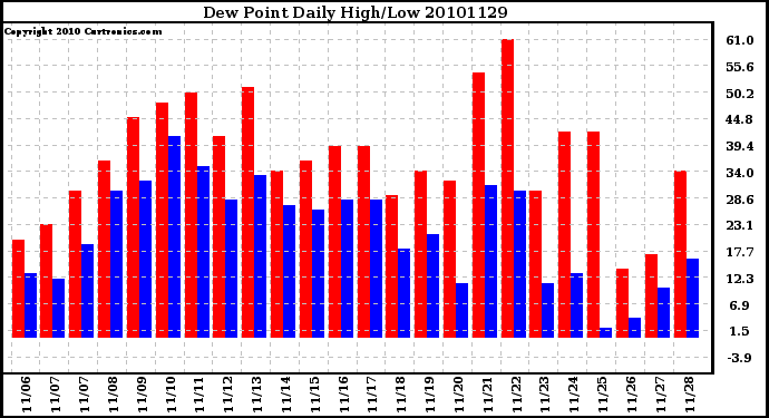 Milwaukee Weather Dew Point Daily High/Low