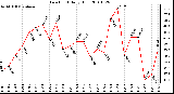 Milwaukee Weather Dew Point Daily High