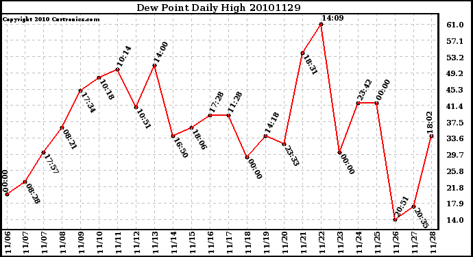 Milwaukee Weather Dew Point Daily High