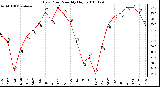 Milwaukee Weather Dew Point Monthly High