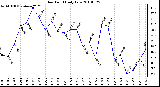 Milwaukee Weather Dew Point Daily Low