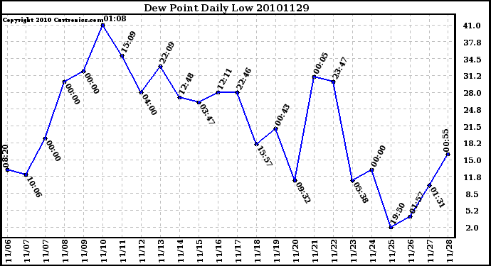 Milwaukee Weather Dew Point Daily Low