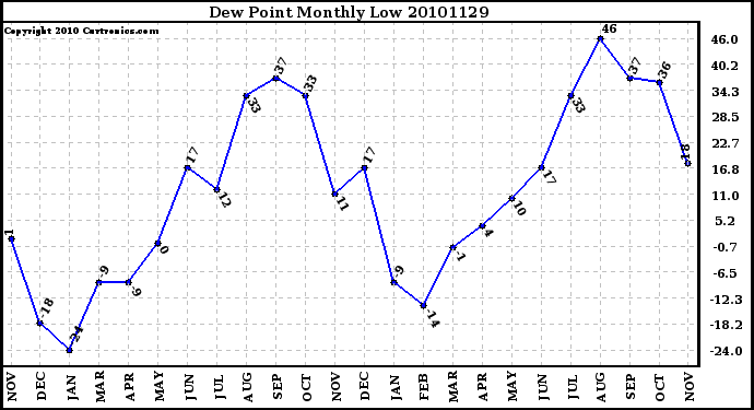 Milwaukee Weather Dew Point Monthly Low