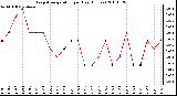 Milwaukee Weather Evapotranspiration per Day (Inches)