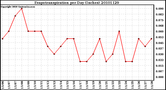 Milwaukee Weather Evapotranspiration per Day (Inches)