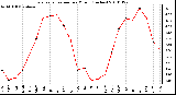 Milwaukee Weather Evapotranspiration per Month (Inches)