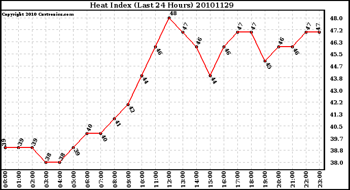 Milwaukee Weather Heat Index (Last 24 Hours)