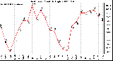 Milwaukee Weather Heat Index Monthly High