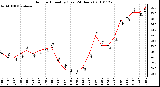 Milwaukee Weather Outdoor Humidity (Last 24 Hours)