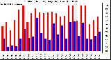 Milwaukee Weather Outdoor Humidity Daily High/Low