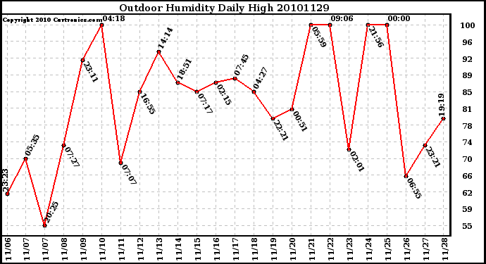 Milwaukee Weather Outdoor Humidity Daily High