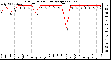 Milwaukee Weather Outdoor Humidity Monthly High