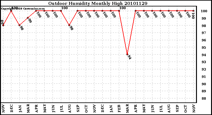 Milwaukee Weather Outdoor Humidity Monthly High