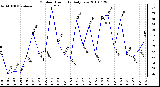 Milwaukee Weather Outdoor Humidity Daily Low