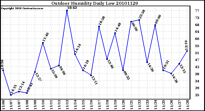 Milwaukee Weather Outdoor Humidity Daily Low