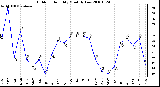 Milwaukee Weather Outdoor Humidity Monthly Low