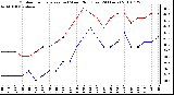 Milwaukee Weather Outdoor Temperature (vs) Wind Chill (Last 24 Hours)