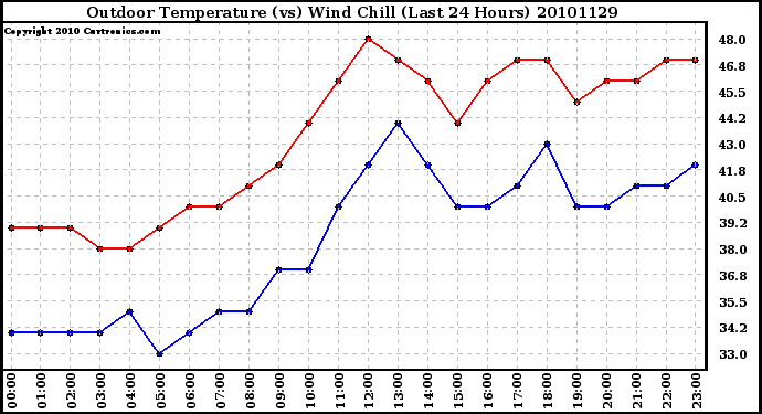 Milwaukee Weather Outdoor Temperature (vs) Wind Chill (Last 24 Hours)