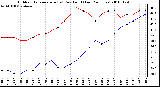 Milwaukee Weather Outdoor Temperature (vs) Dew Point (Last 24 Hours)