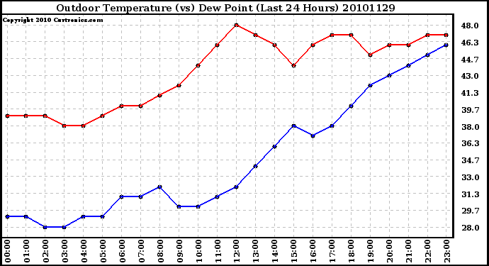 Milwaukee Weather Outdoor Temperature (vs) Dew Point (Last 24 Hours)