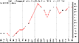 Milwaukee Weather Outdoor Temperature (vs) Heat Index (Last 24 Hours)