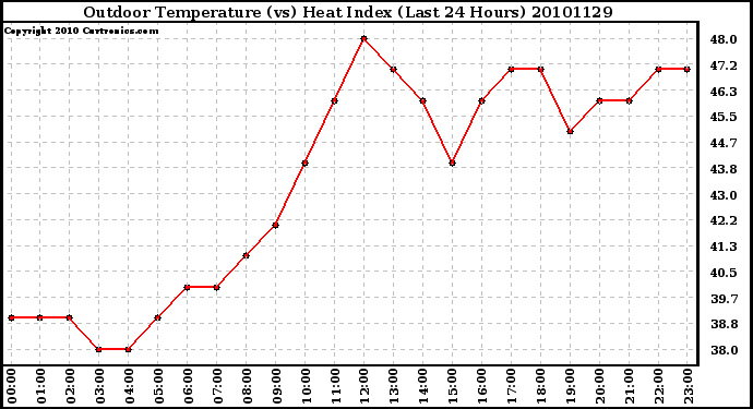 Milwaukee Weather Outdoor Temperature (vs) Heat Index (Last 24 Hours)