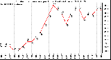 Milwaukee Weather Outdoor Temperature per Hour (Last 24 Hours)